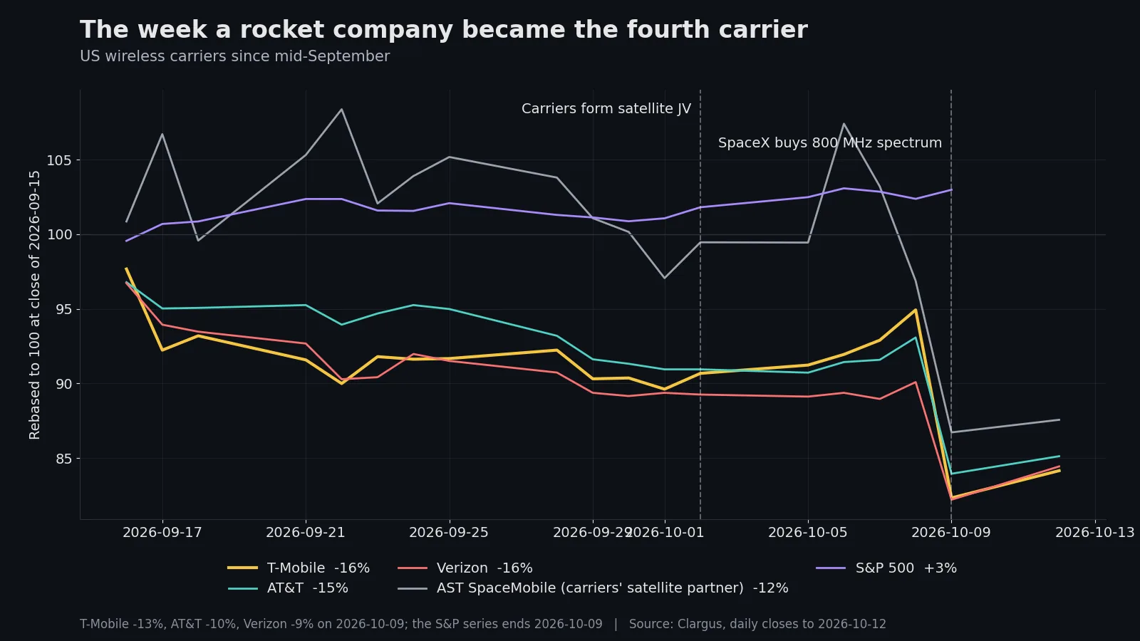 Line chart rebased to 100 at the close of 2026-09-15: T-Mobile down 16%, AT&T down 15%, Verizon down 16%, AST SpaceMobile down 12%, S&P 500 up 3%. Dashed lines mark the carriers’ satellite joint venture on 2026-10-02 and SpaceX buying 800 MHz spectrum on 2026-10-09, when the three carriers fell 9 to 13% in one session.