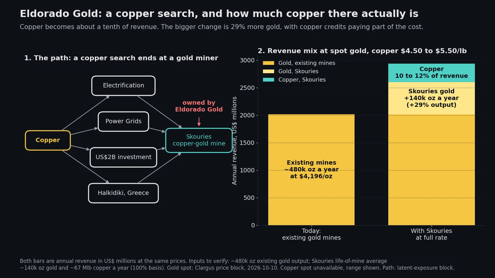 Two panels. Left: the graph path from copper through electrification, power grids, a US$2 billion investment and Halkidiki in Greece to the Skouries copper-gold mine owned by Eldorado Gold. Right: stacked bars of annual revenue in US$ millions, existing mines at about 480,000 ounces of gold today versus Skouries at full rate adding 140,000 ounces of gold and copper worth 10 to 12% of revenue.