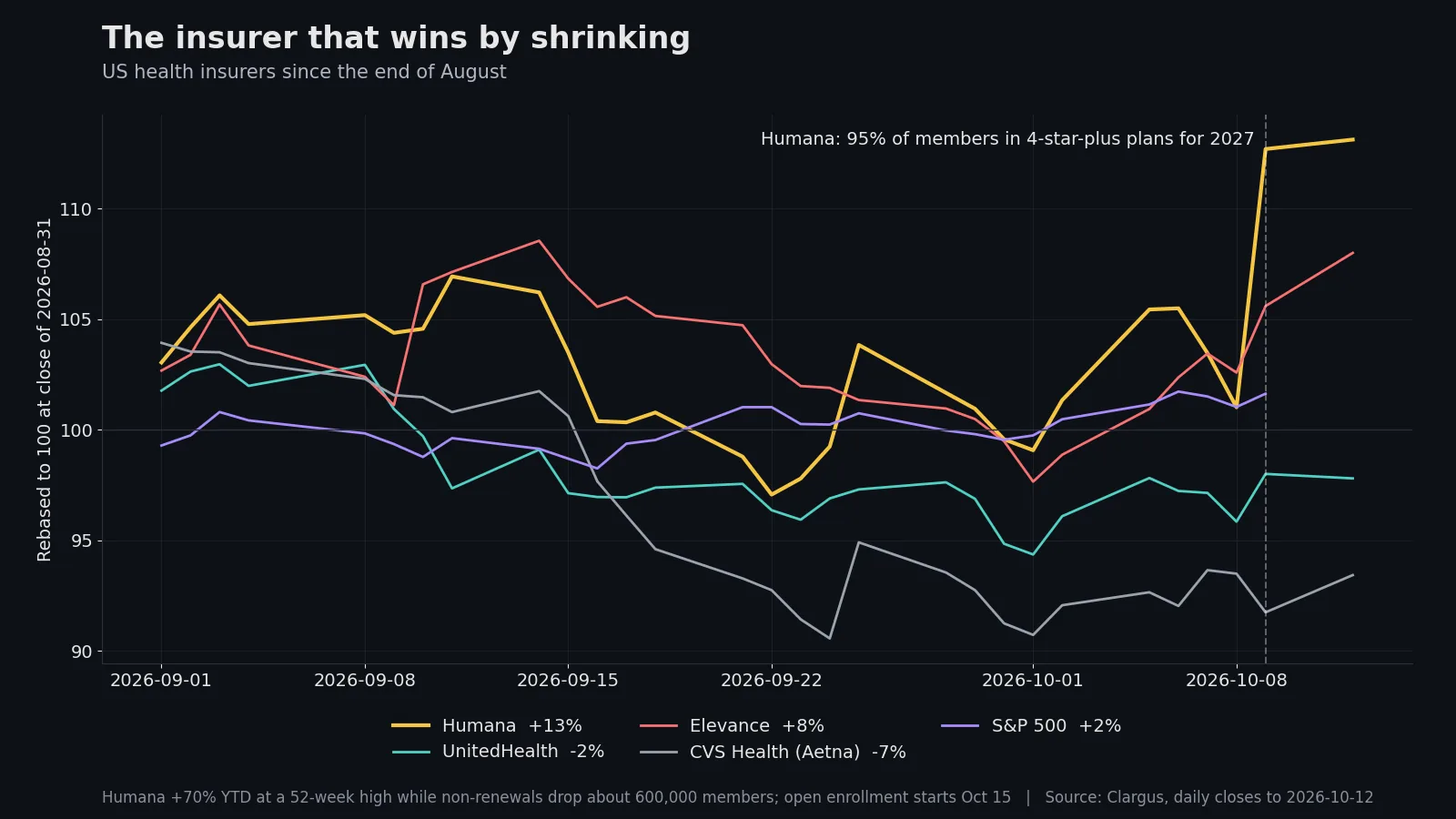 Line chart rebased to 100 at the close of 2026-08-31: Humana up 13%, Elevance up 8%, S&P 500 up 2%, UnitedHealth down 2%, CVS Health down 7%. A dashed line marks 2026-10-09, when Humana reported 95% of its members in 4-star-plus plans for 2027 and rose 12%.