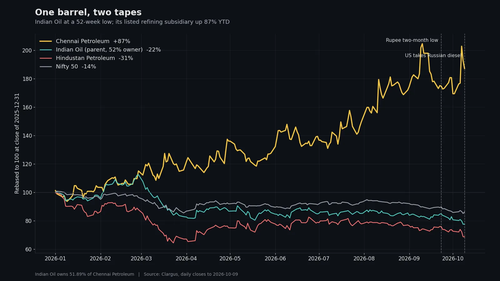 Line chart rebased to 100 at the close of 2025-12-31: Chennai Petroleum up 87% year to date, Indian Oil down 22%, Hindustan Petroleum down 31%, Nifty 50 down 14%. Dashed lines mark the rupee two-month low and the day the US agreed to take Russian diesel.
