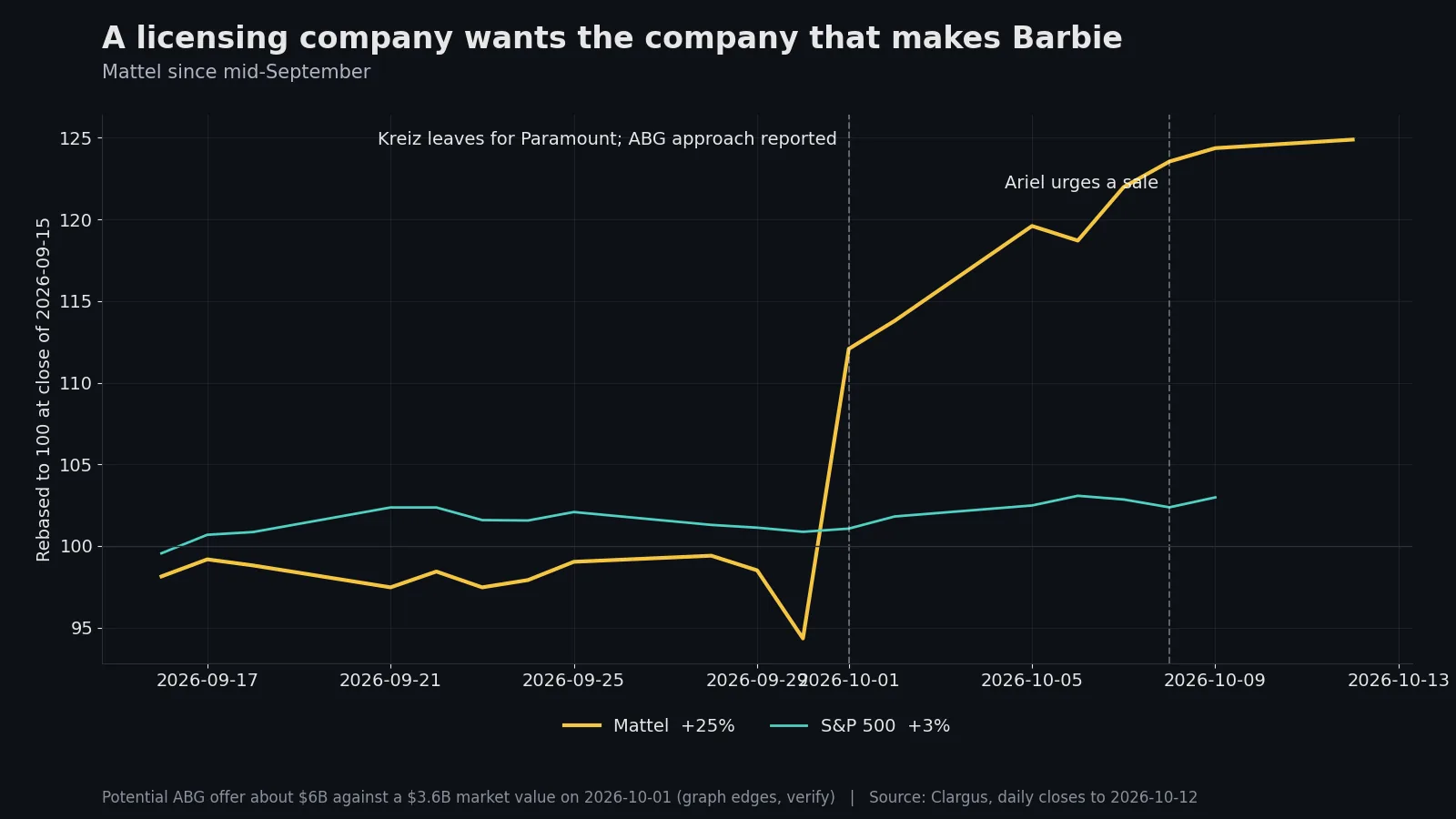 Line chart rebased to 100 at the close of 2026-09-15: Mattel up 25% against the S&P 500 up 3%. Dashed lines mark 2026-10-01, when Kreiz left for Paramount and the Authentic Brands approach was reported, and 2026-10-08, when Ariel Investments urged a sale.