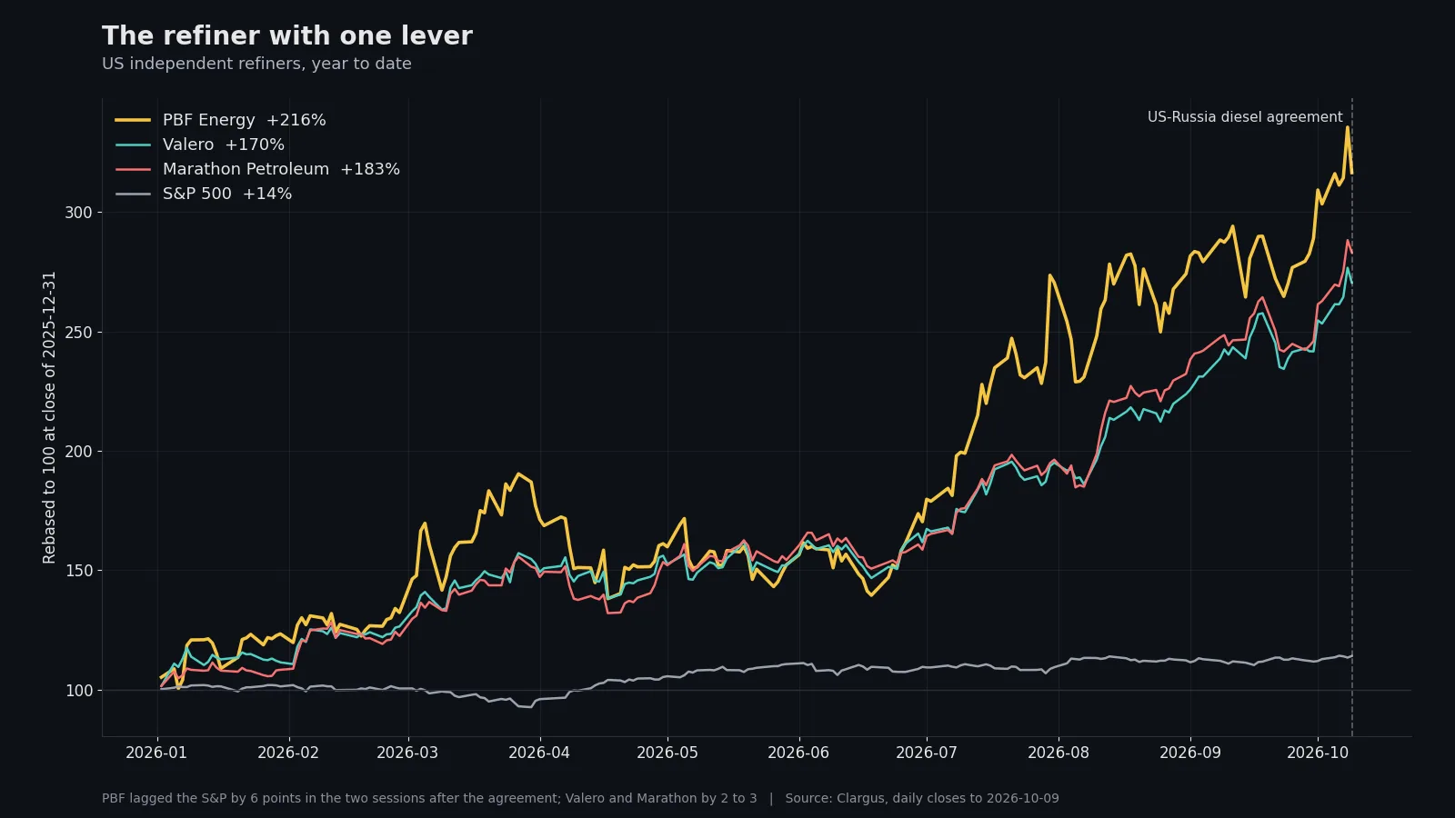 Line chart of US independent refiners rebased to 100 at the close of 2025-12-31: PBF Energy up 216% year to date, Marathon Petroleum up 183%, Valero up 170%, S&P 500 up 14%. A dashed line marks the US-Russia diesel agreement.