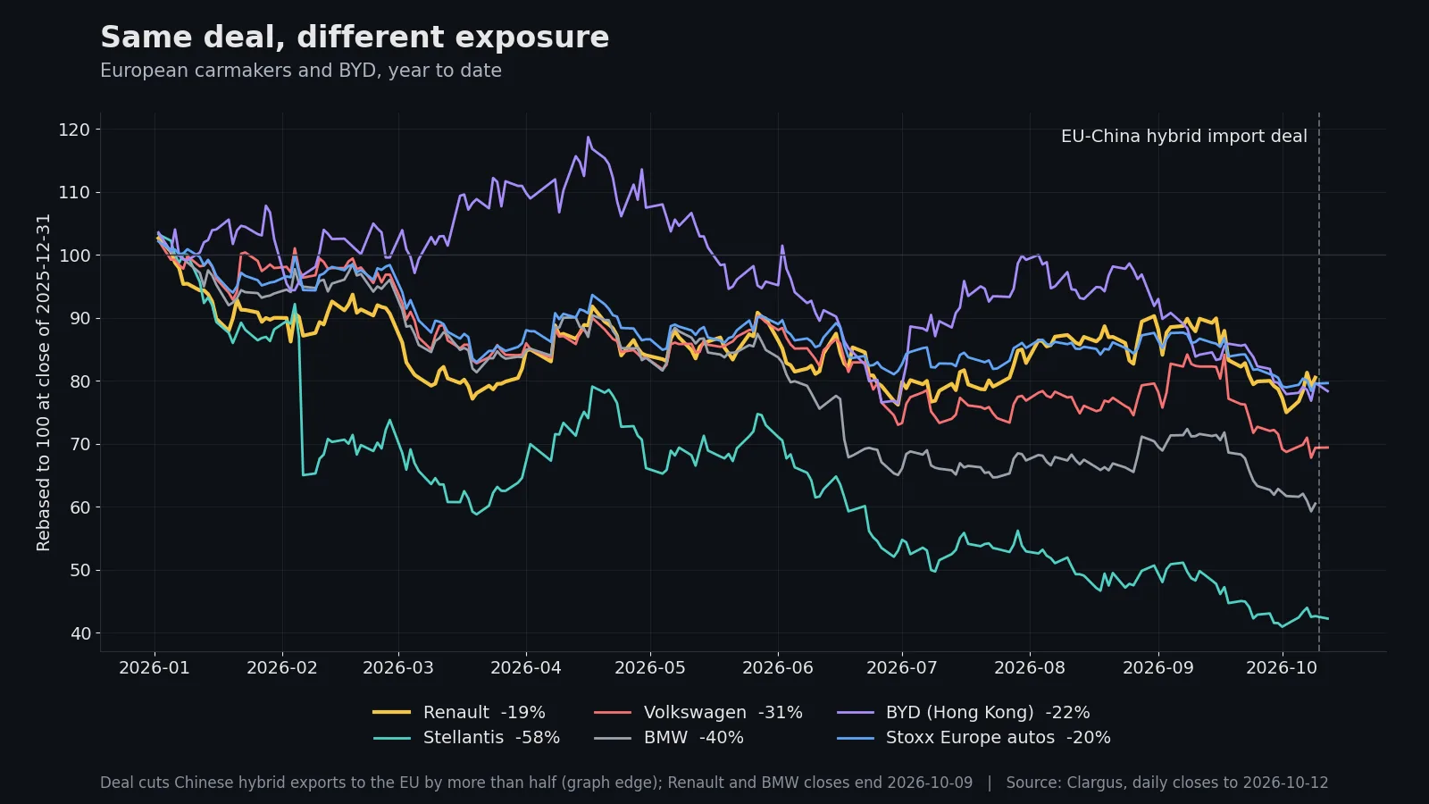 Line chart of European carmakers and BYD rebased to 100 at the close of 2025-12-31: Renault down 19%, Volkswagen down 31%, BMW down 40%, Stellantis down 58%, BYD down 22%, Stoxx Europe autos down 20%. A dashed line marks the EU-China hybrid import deal on 2026-10-10.