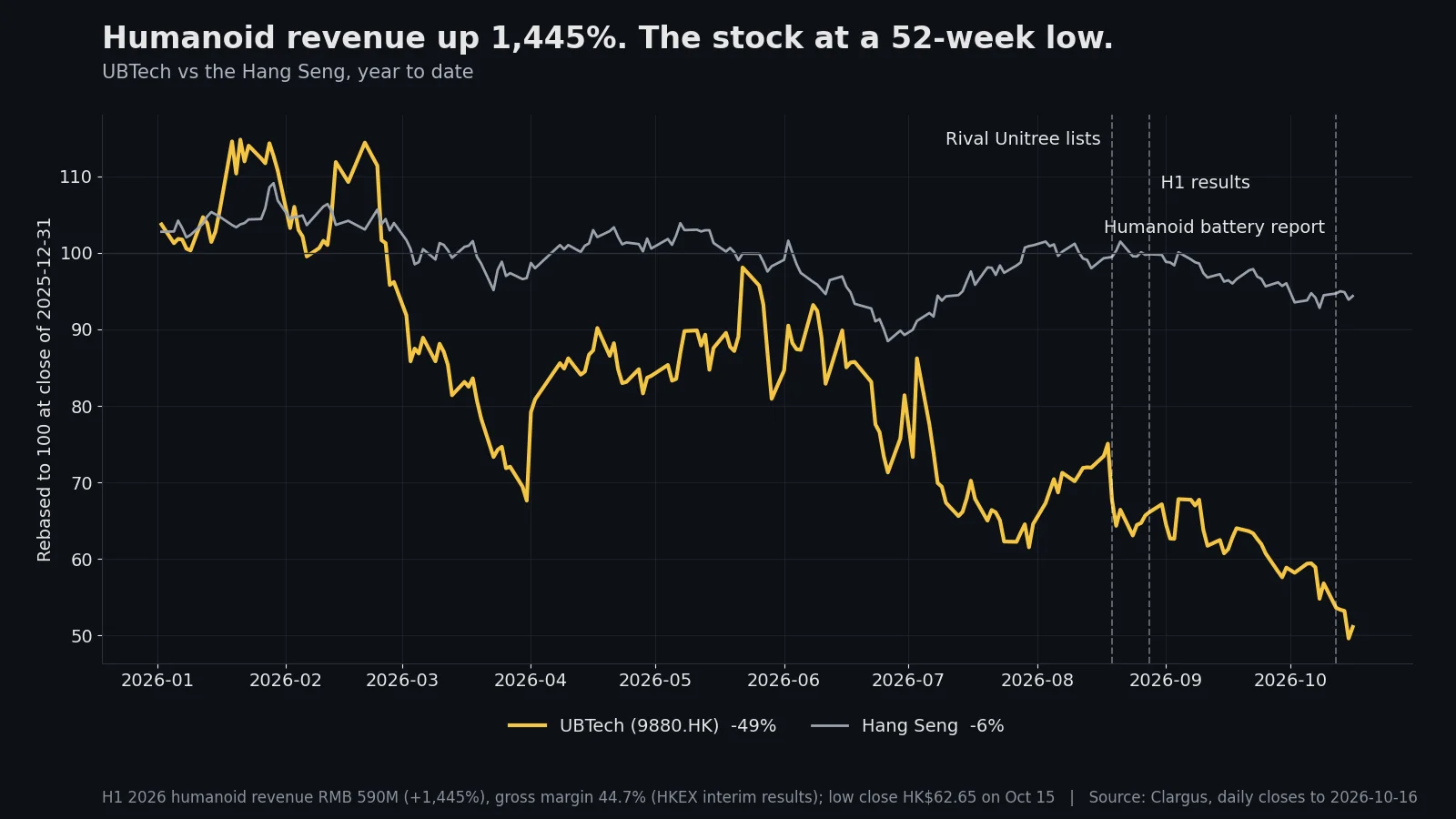 Line chart, UBTech (9880.HK) against the Hang Seng index year to date, both rebased to 100 at the end of 2025. UBTech is down 49% and at a 52-week low, the Hang Seng is down 6%. Dashed markers show the Unitree listing, UBTech first-half results and the humanoid battery report. Footnote: first-half 2026 humanoid revenue RMB 590M, up 1,445%, gross margin 44.7%; low close HK$62.65 on October 15.