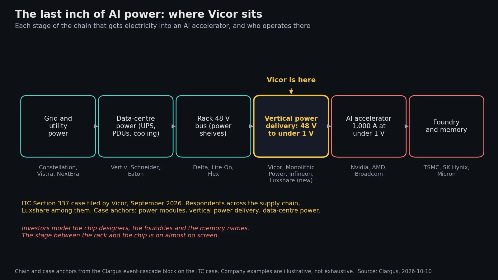Diagram of the chain that gets electricity into an AI accelerator: grid and utility power, data-centre power, the rack 48 V bus, vertical power delivery from 48 V to under 1 V where Vicor sits, the accelerator drawing 1,000 A at under 1 V, then foundry and memory. Example operators are listed under each stage.
