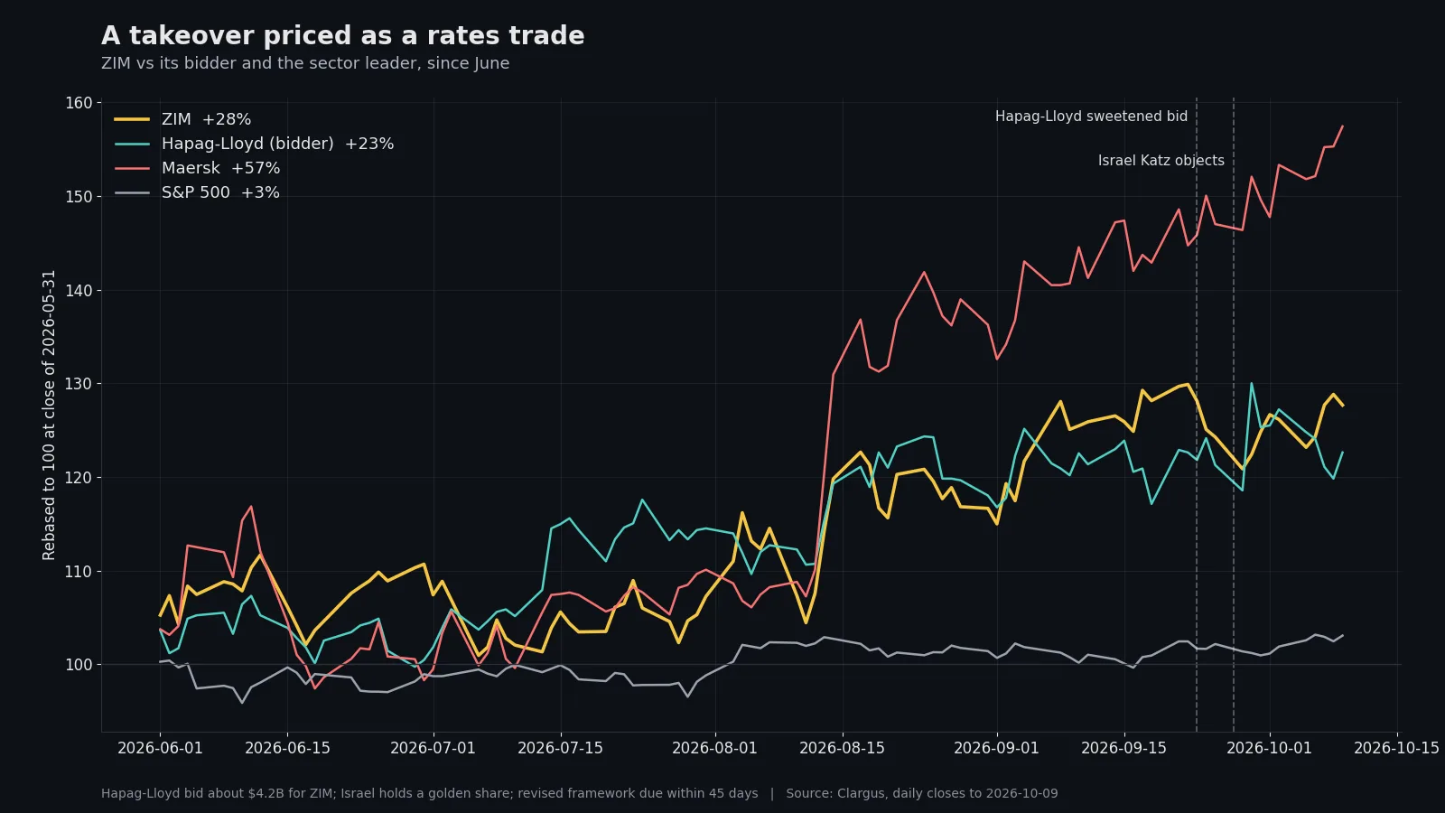 Line chart rebased to 100 at the close of 2026-05-31: ZIM up 28% since June, Hapag-Lloyd the bidder up 23%, Maersk up 57%, S&P 500 up 3%. Dashed lines mark the sweetened Hapag-Lloyd bid and the objection by Defence Minister Israel Katz.
